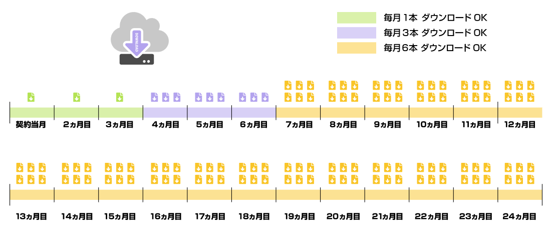 Adult Festa ストリーミング見放題 継続ダウンロード特典の月ごとの本数を示すタイムライン図。契約当月から3ヶ月目は毎月1本、4-6ヶ月目は毎月3本、7ヶ月目以降は毎月6本ダウンロード可能と表示。